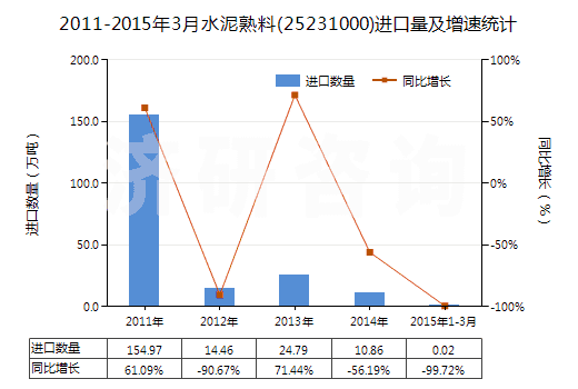 2011-2015年3月水泥熟料(25231000)進(jìn)口量及增速統(tǒng)計
